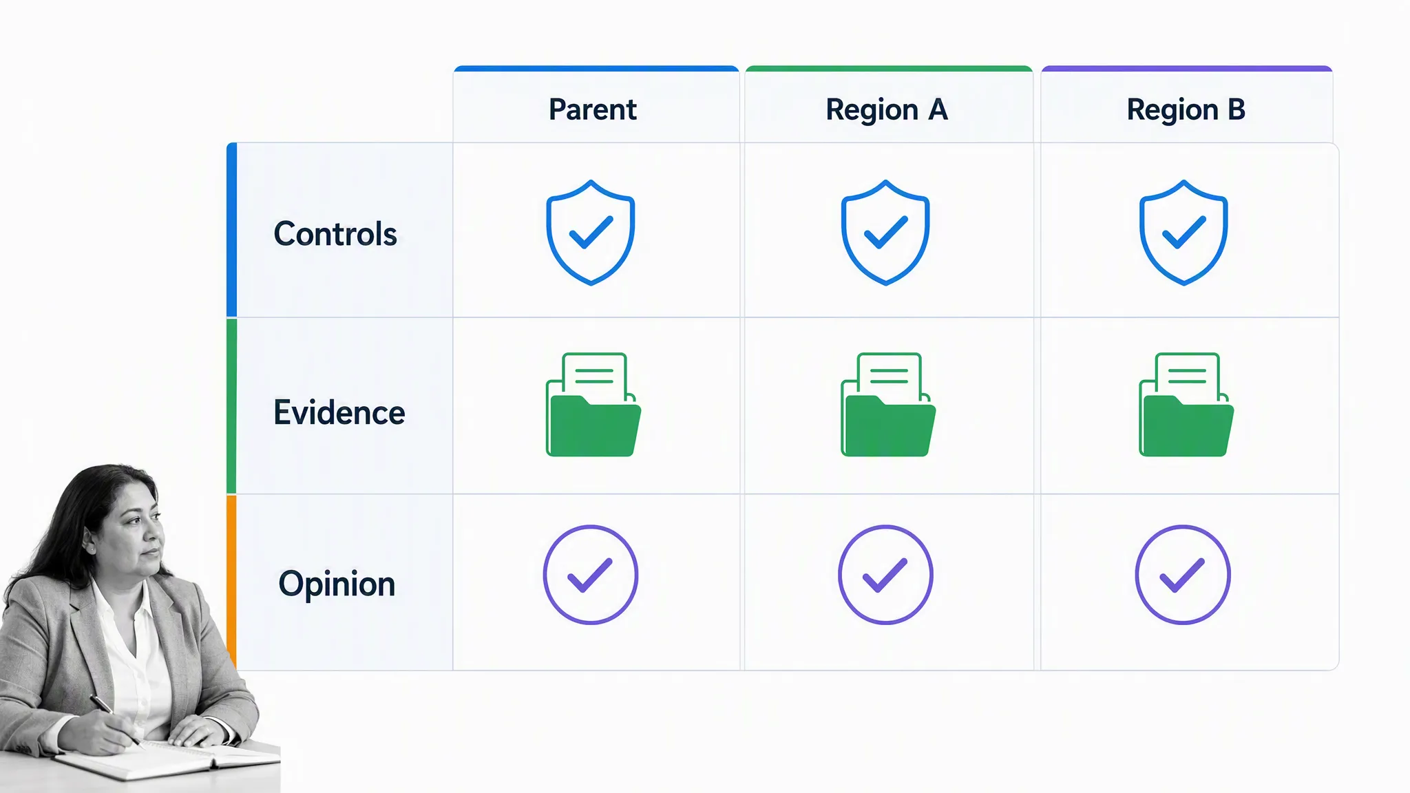 Cross-border audit matrix aligning controls, evidence, and opinions across a parent company and regions