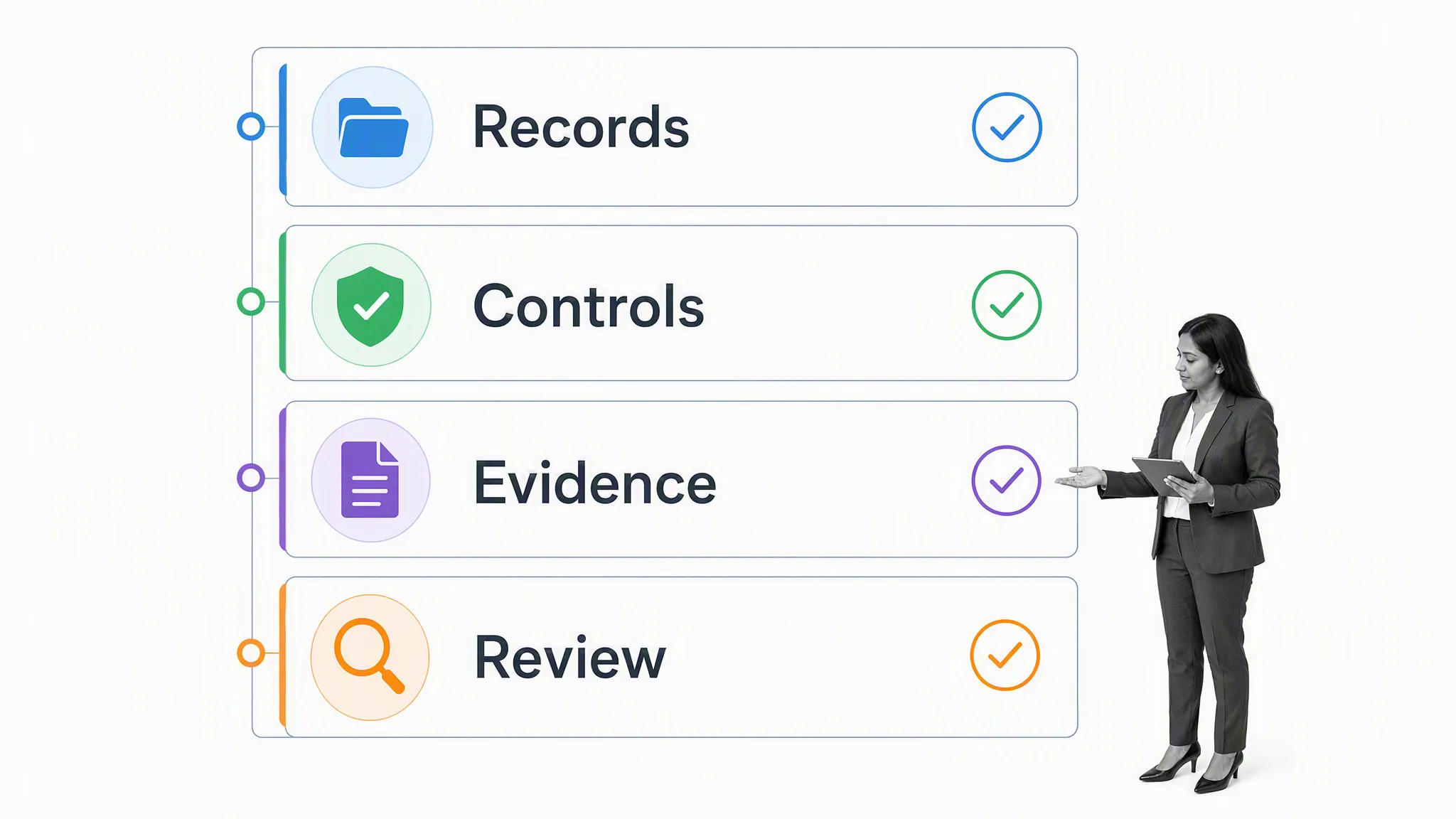 Audit evidence framework connecting records, controls, evidence, and independent review