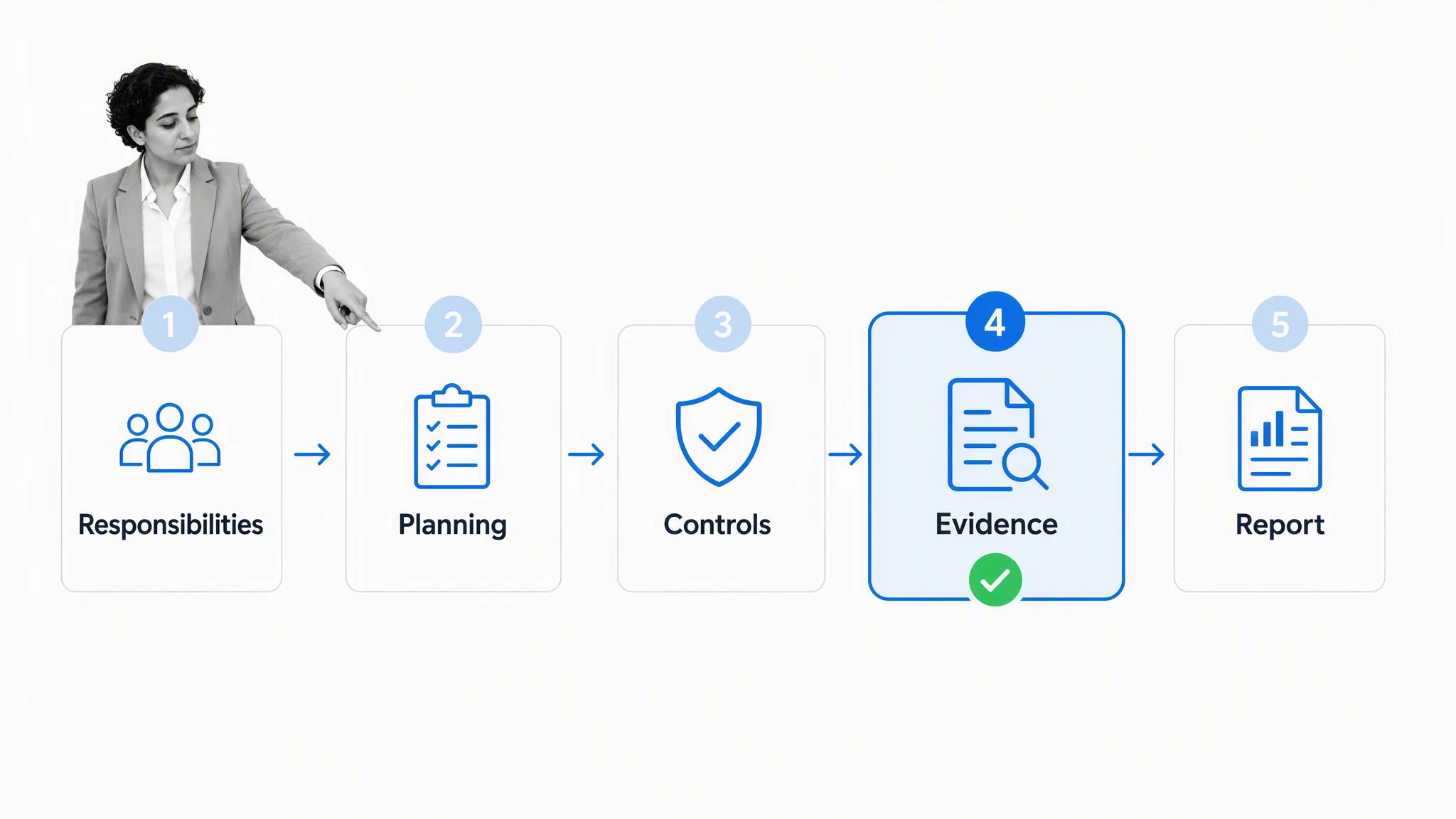 ISA audit checklist flow from responsibilities and planning through evidence and reporting