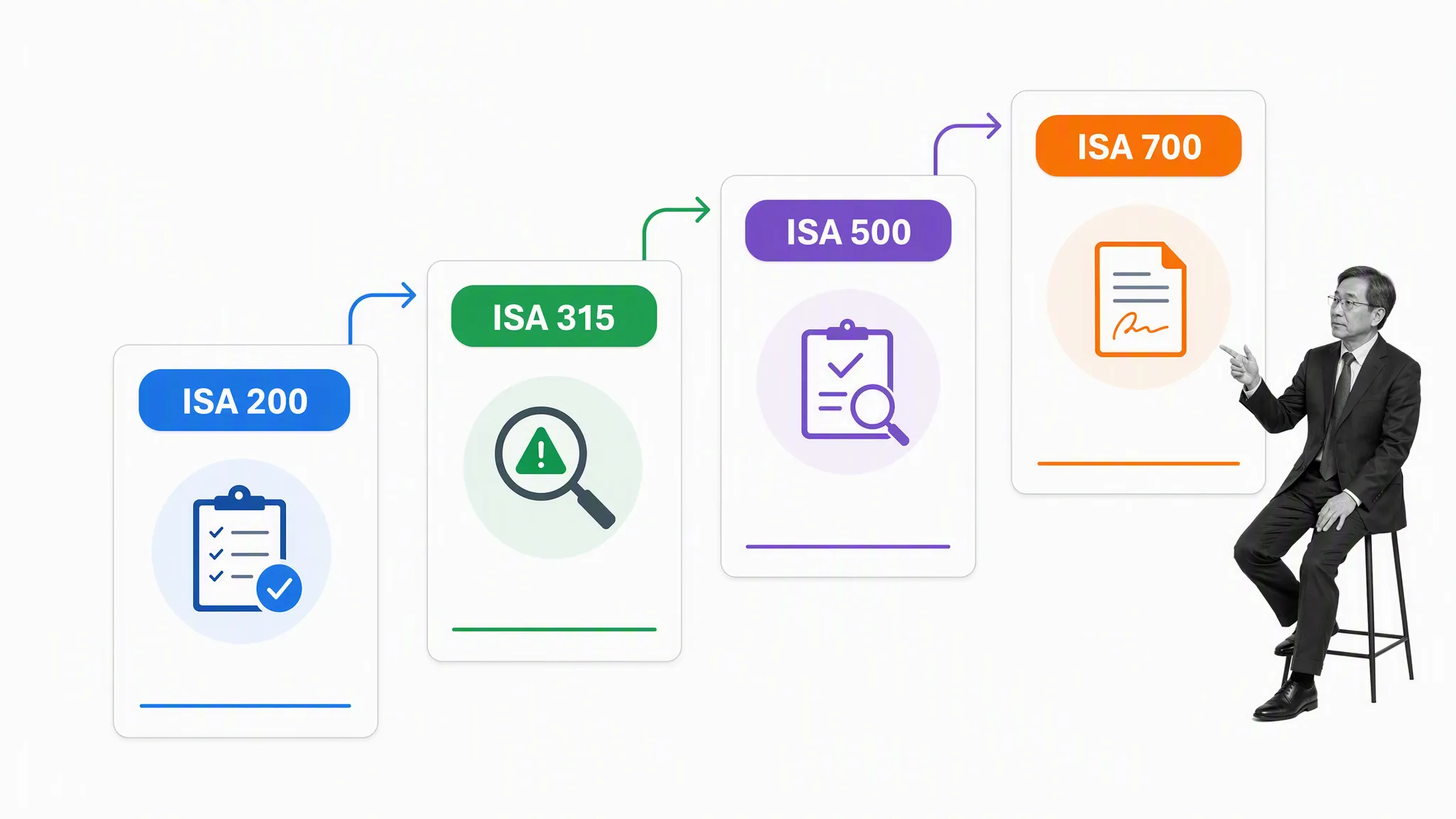 International Standards on Auditing framework covering ISA 200, 315, 500, and 700