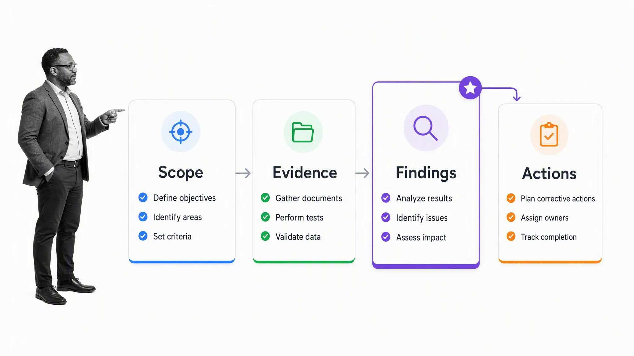 Financial audit workflow from scope through evidence, findings, and corrective actions