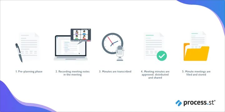 Meeting-minutes-process1