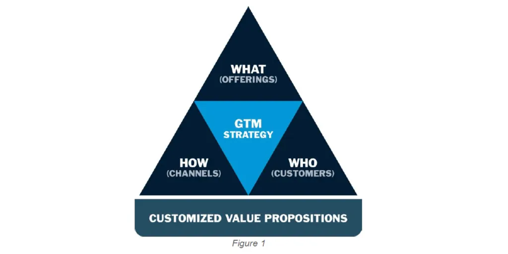 go-to-market strategy
