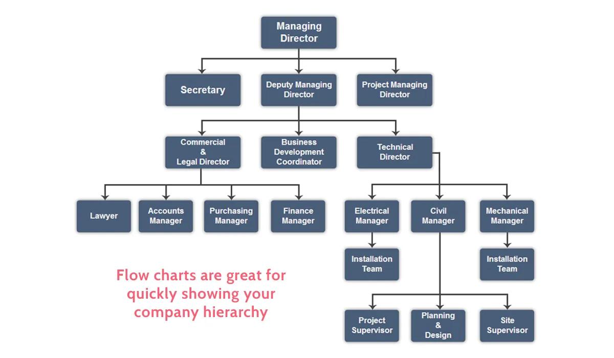 operations manual company hierarchy