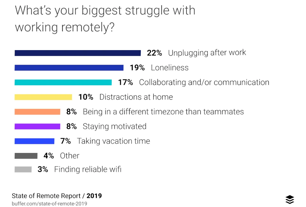 build hybrid teams remote work struggle to unplug