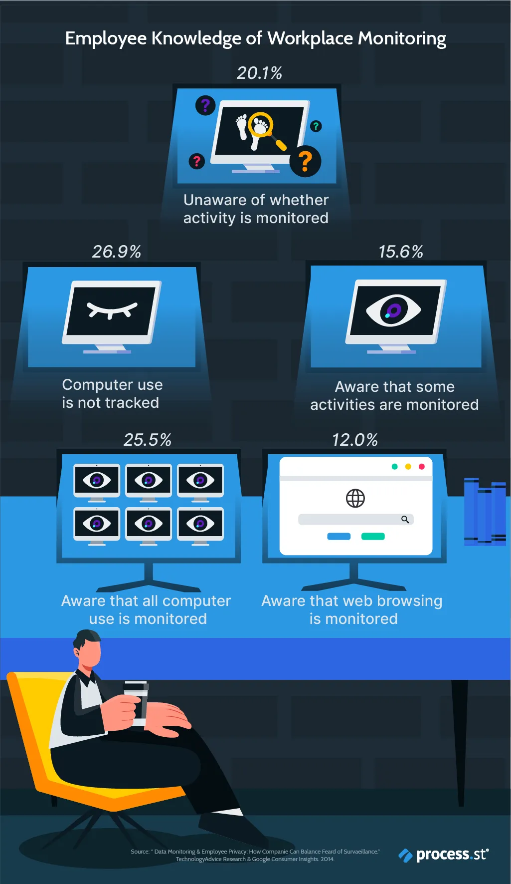 workplace monitoring - employee awareness of workplace monitoring statistics
