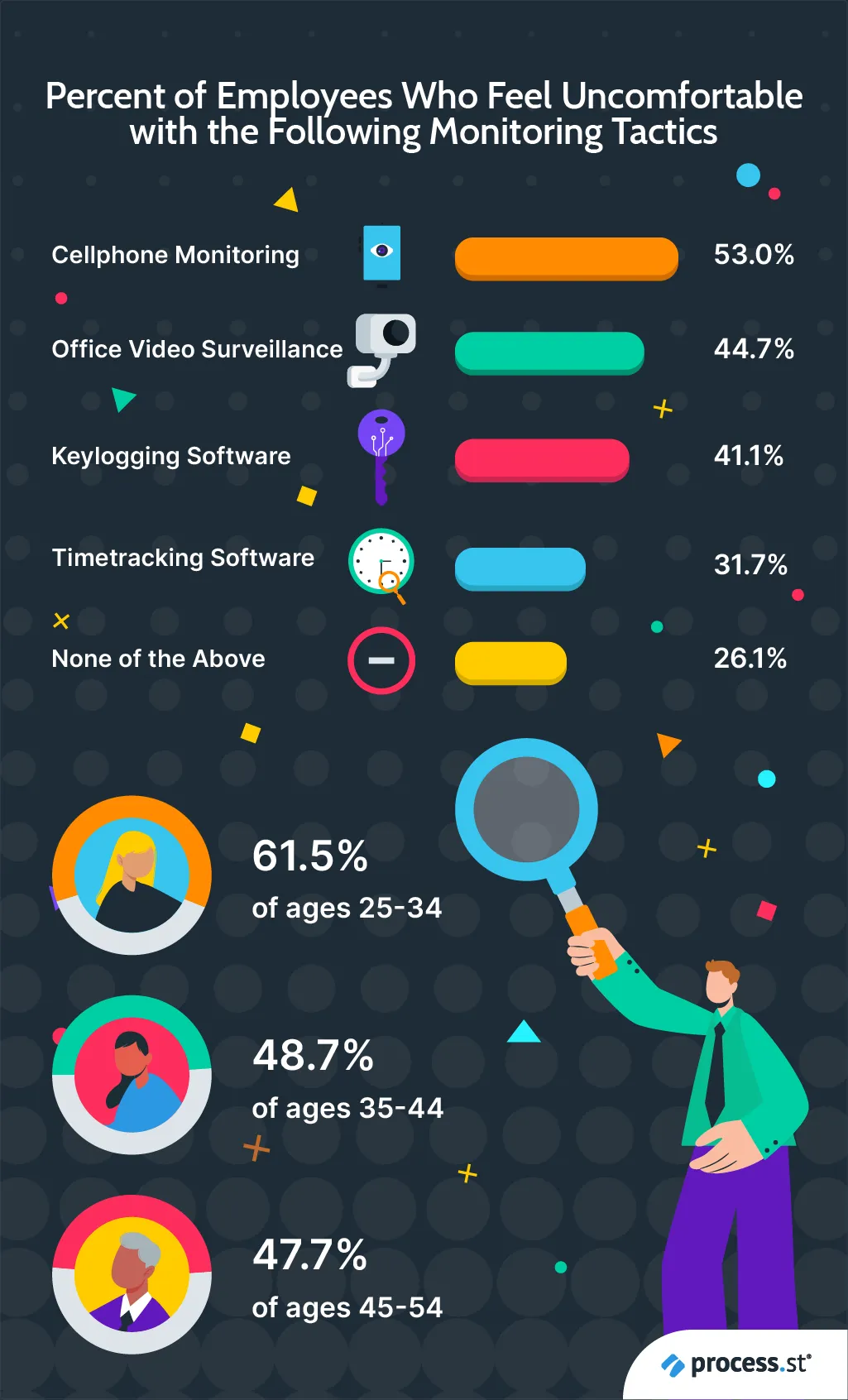 workplace monitoring - percent of employees uncomfortable with following monitoring tactics