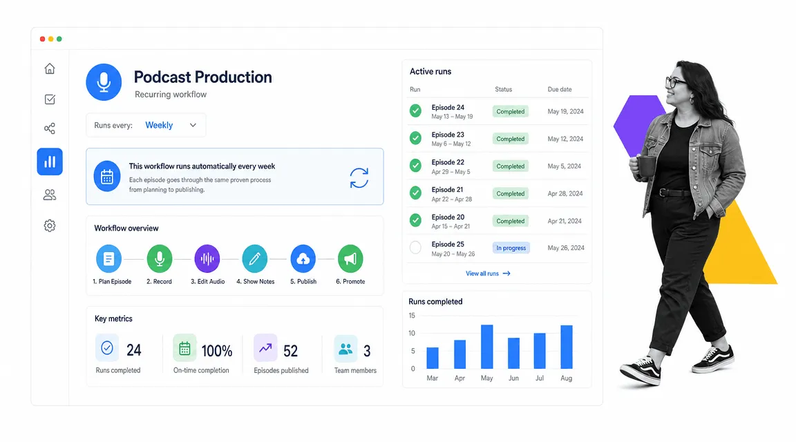 Process Street recurring podcast production workflow dashboard with weekly scheduling and completed runs