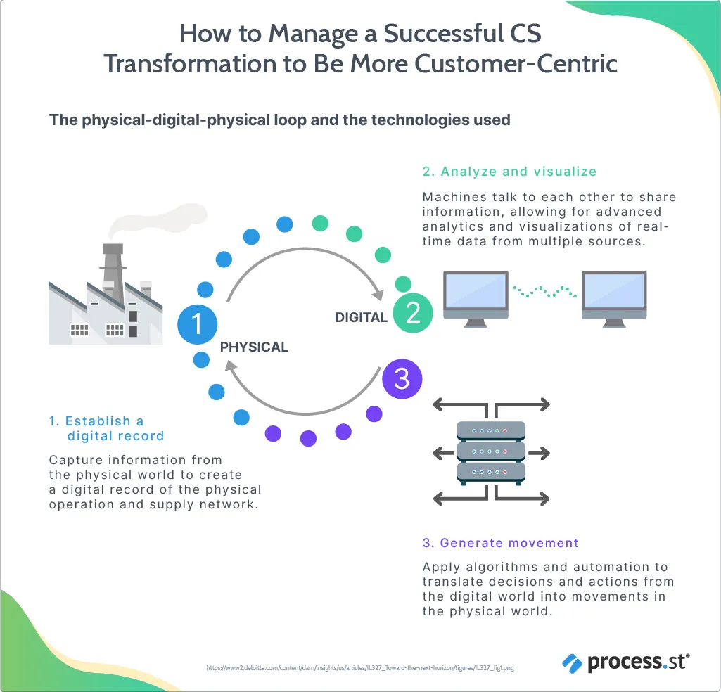 Customer success transformation