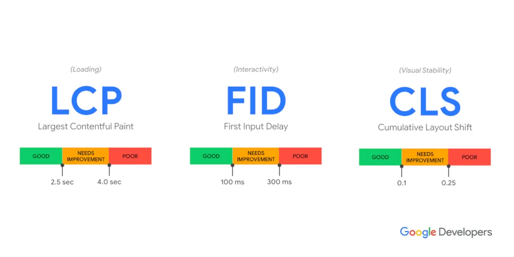 Core Web Vitals LCP, FID, CLS Core Web Vitals LCP, FID, CLS
