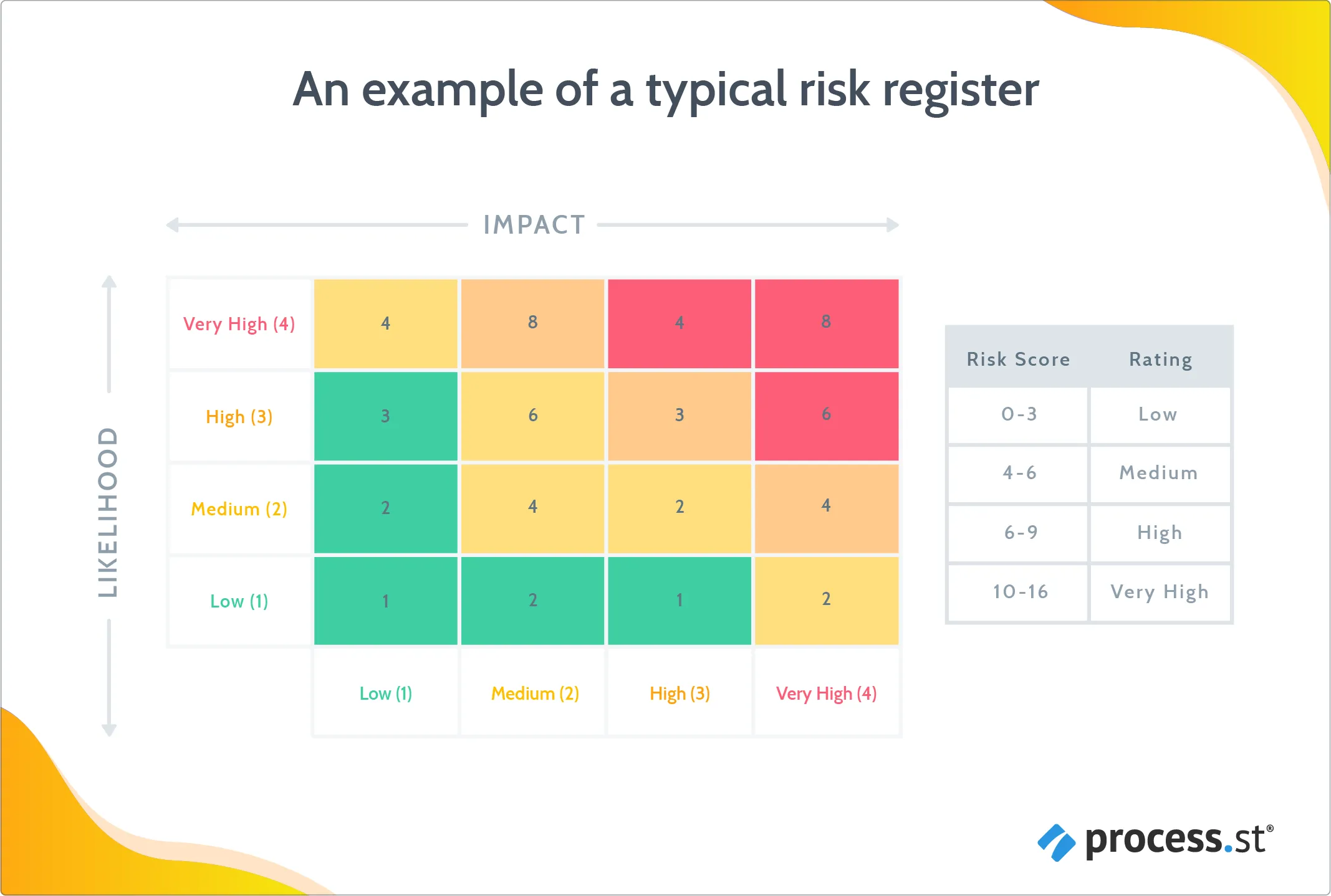 risk register