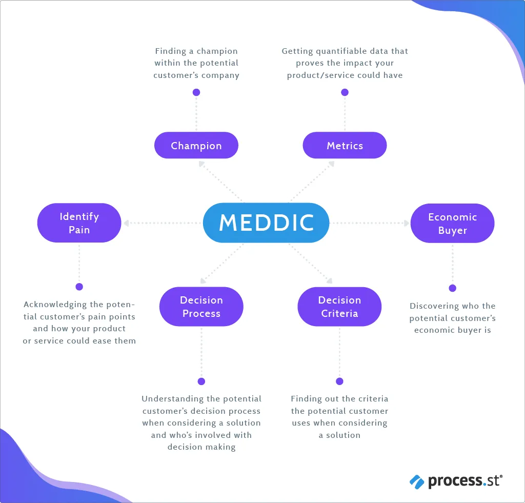 meddic