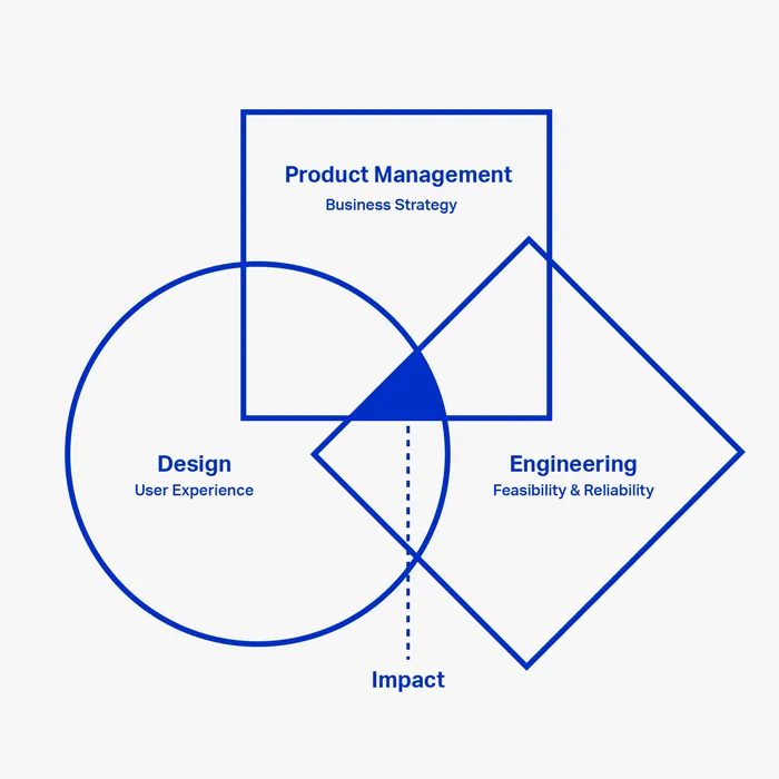 cross functional team