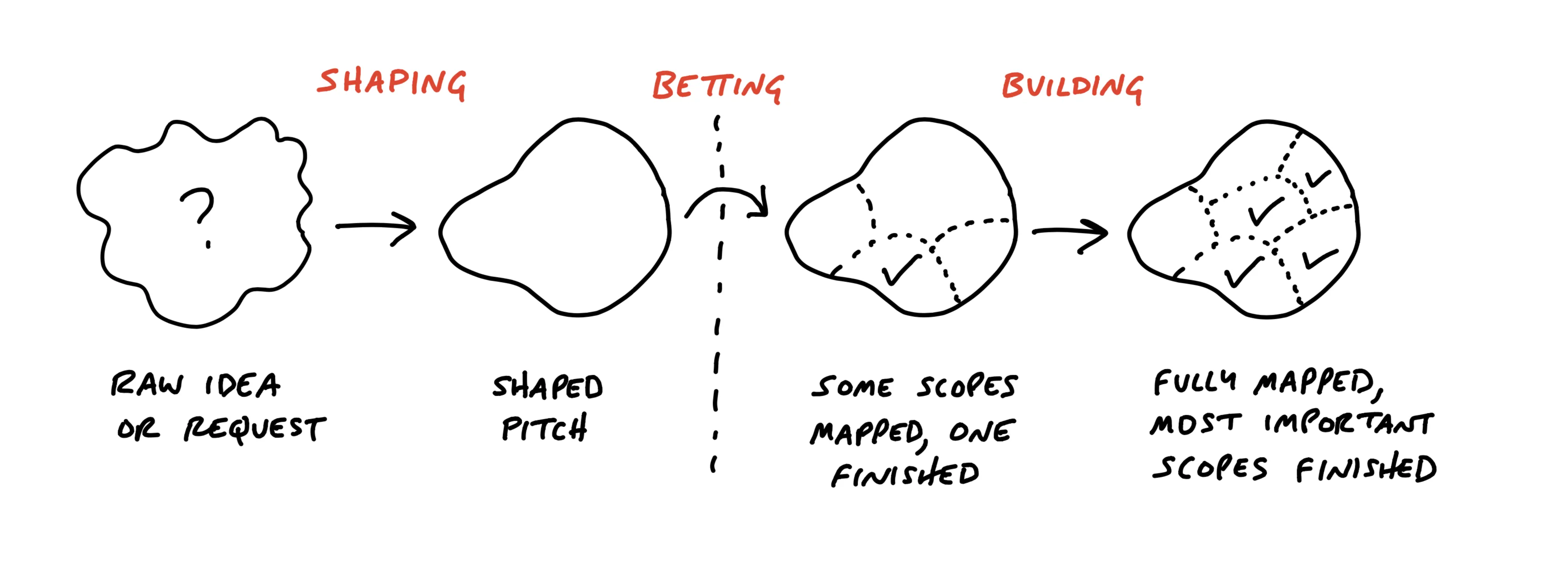 cross functional team