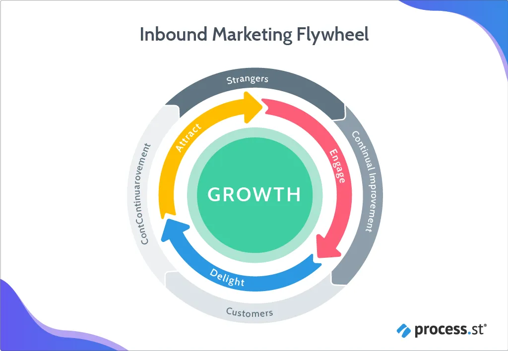 tech startup tips inbound marketing flywheel