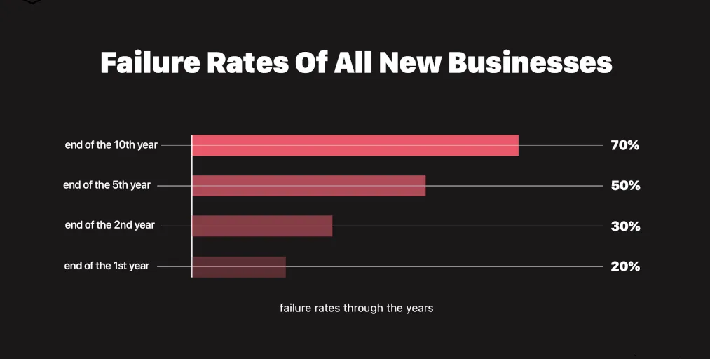 tech startup tips failure rates