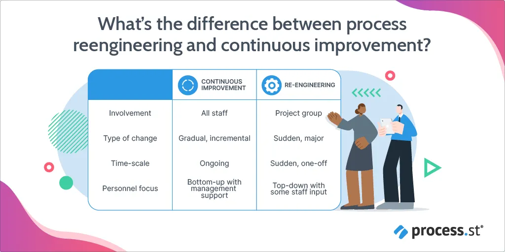 Process Reengineering what is the difference between process reengineering and continuous improvement