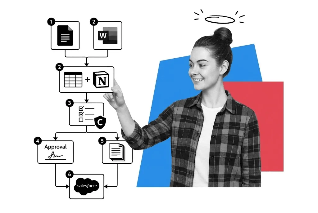 Specific workflow and documentation illustration showing Google Docs, Microsoft 365, Notion, Airtable, Process Street, Salesforce onboarding, and NC State compliance examples