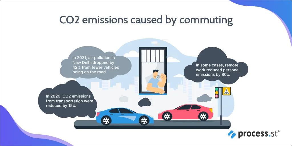 CO2 emissions caused by commuting