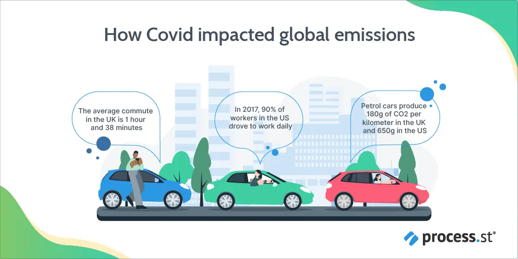 Remote Work Sustainability: How COVID impacted global emissions