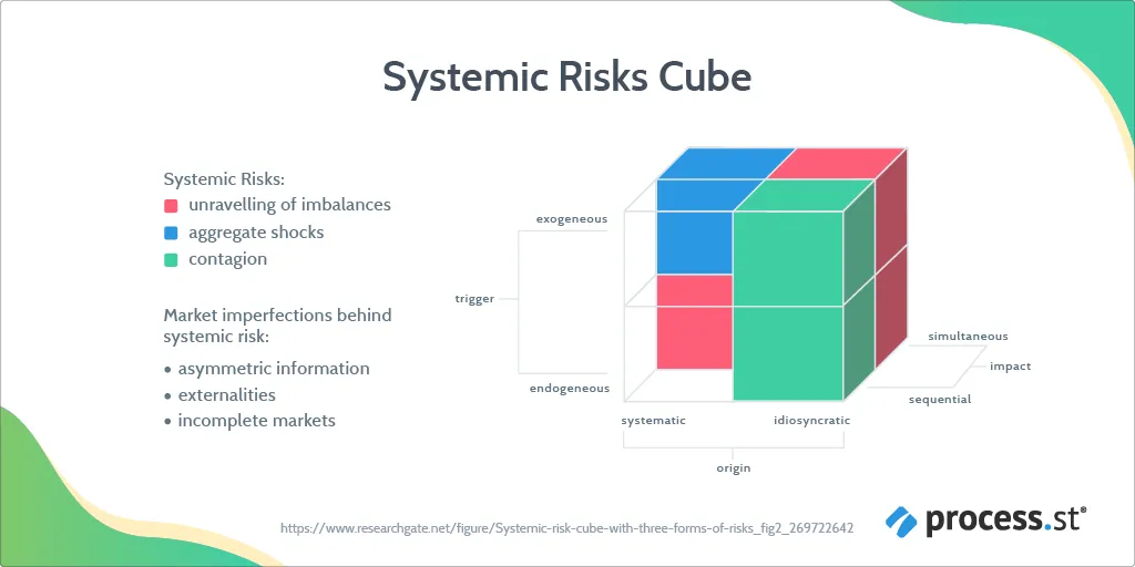 Systemic risk cube