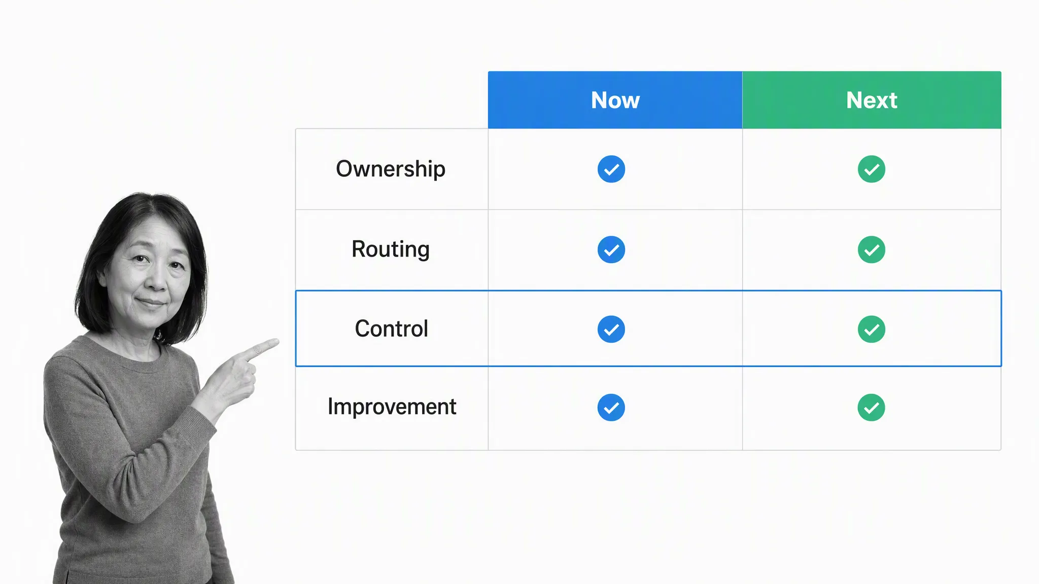 Workflow benefits matrix with near-term and long-term outcomes