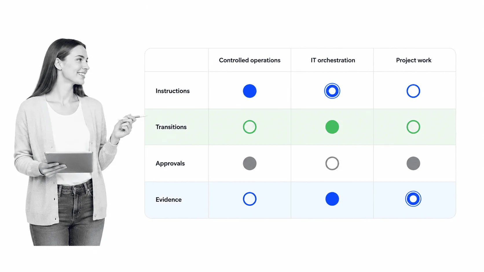 Buyer fit matrix comparing controlled operations, IT orchestration, and project work