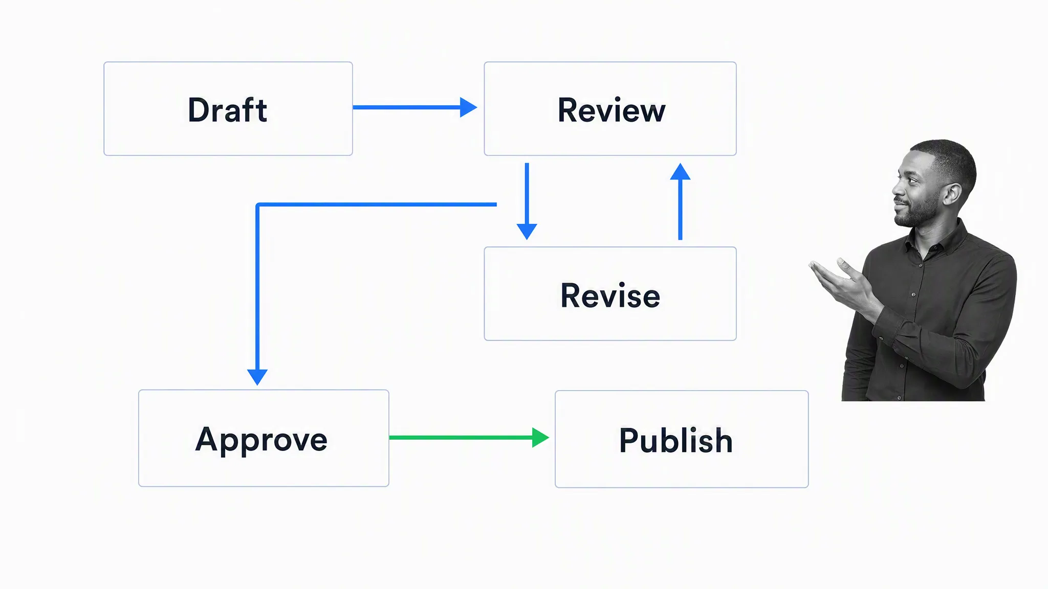 Content approval workflow with B&W reviewer and Draft to Publish stages