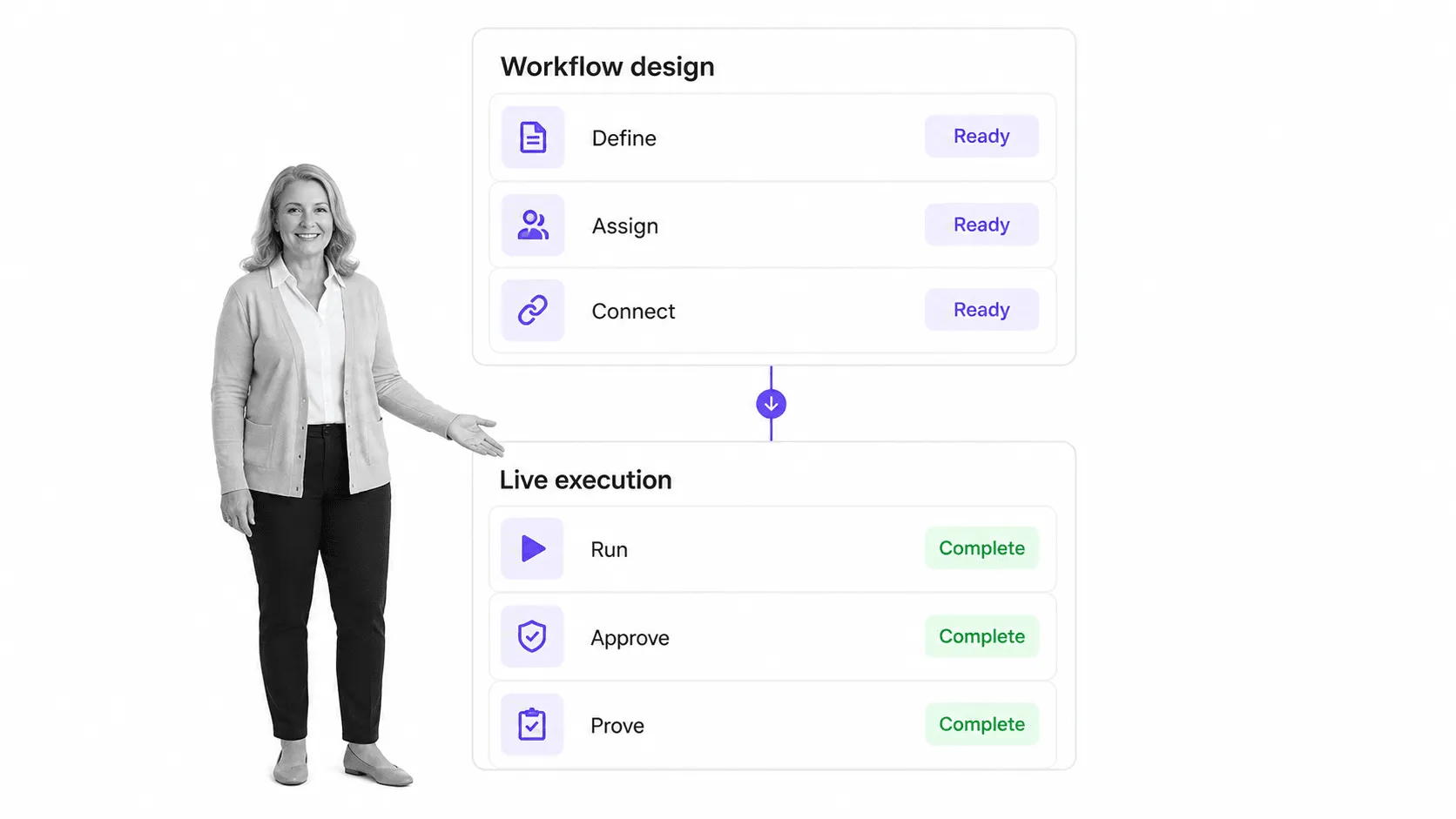 Workflow design and live execution stages from definition through proof