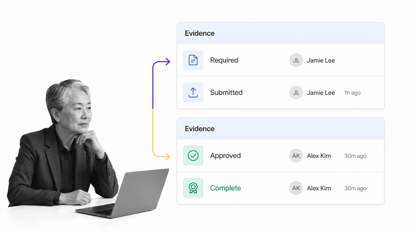 Workflow evidence moving from required to submitted, approved, and complete