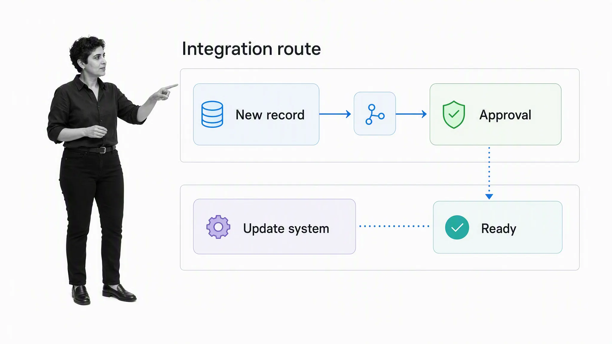 Controlled integration route from new record through approval to system update