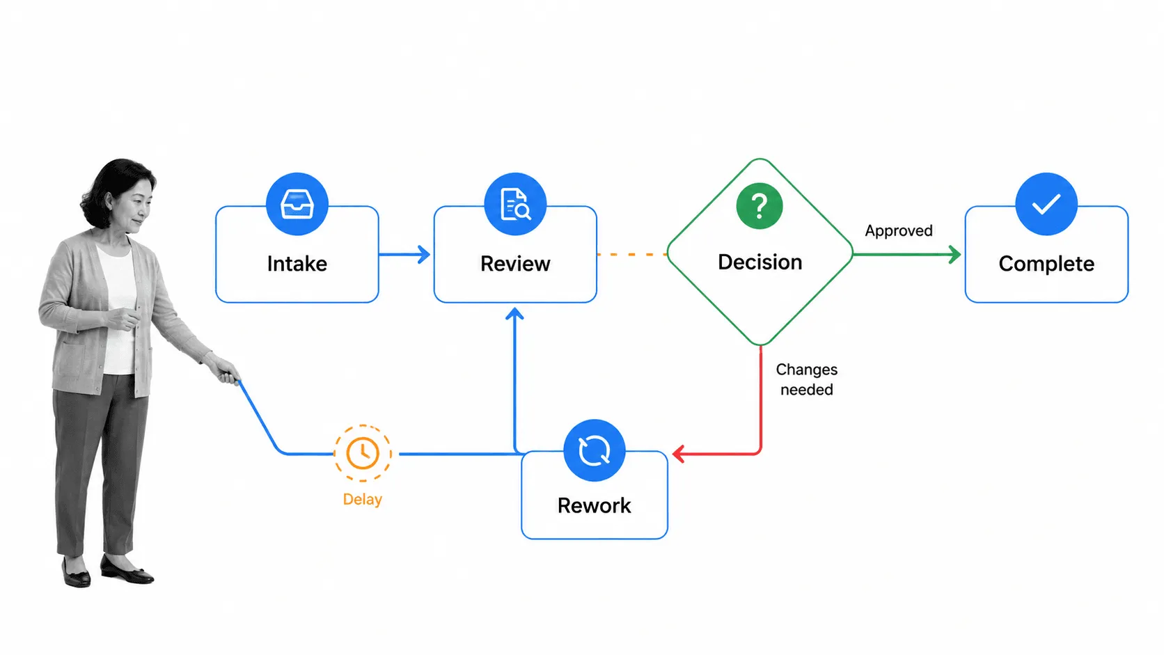 Current-state process map from intake through review, decision, rework, and completion