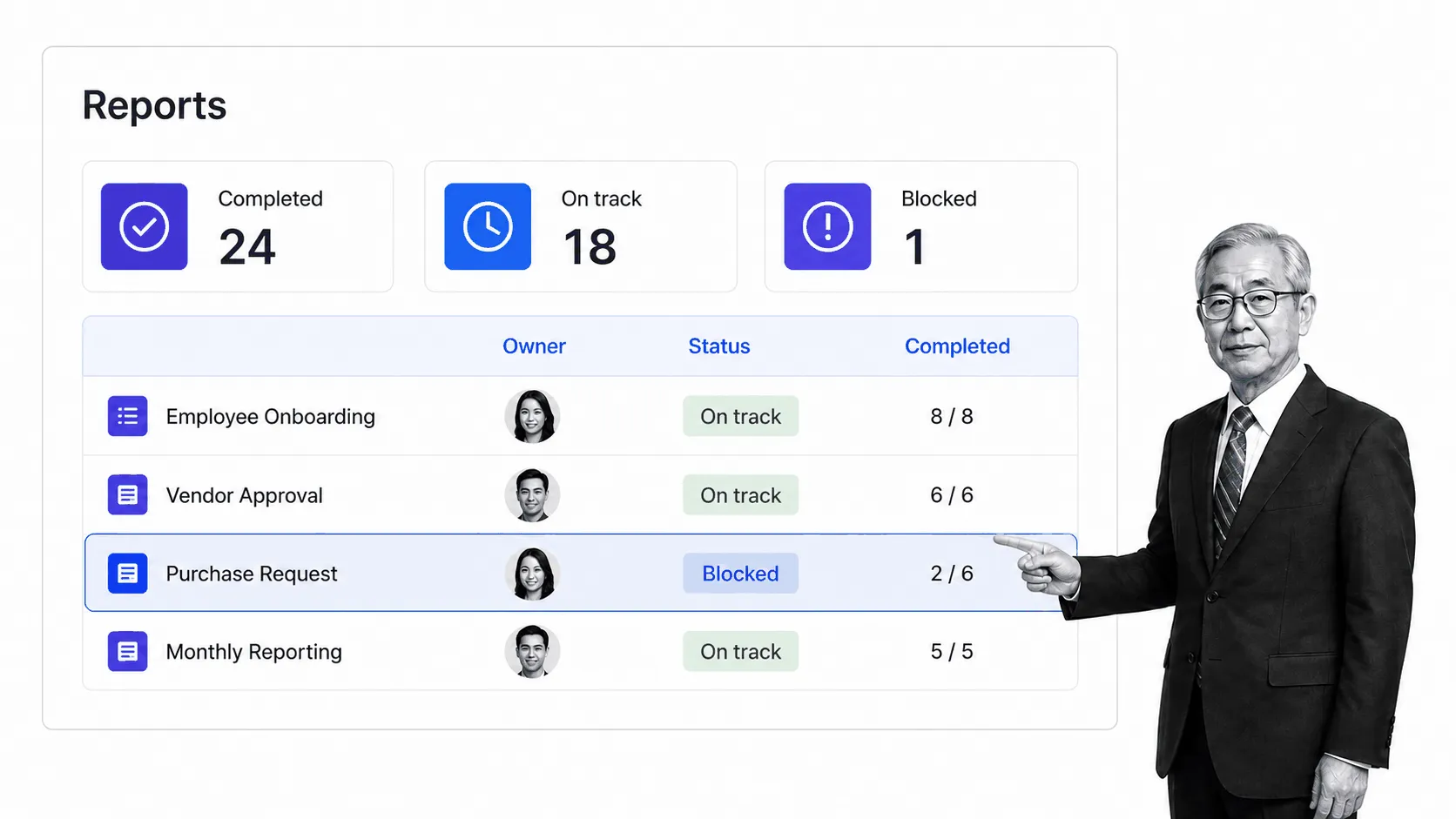 Workflow reports dashboard showing completed, on-track, and blocked work