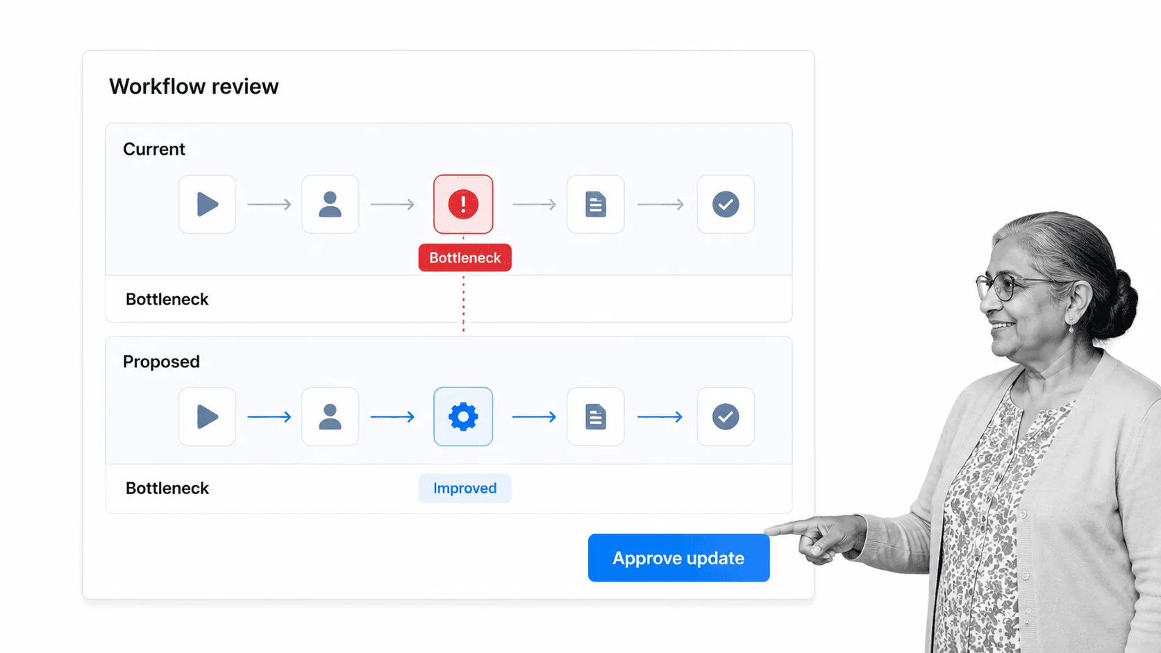 Workflow review comparing a bottleneck with a proposed improvement