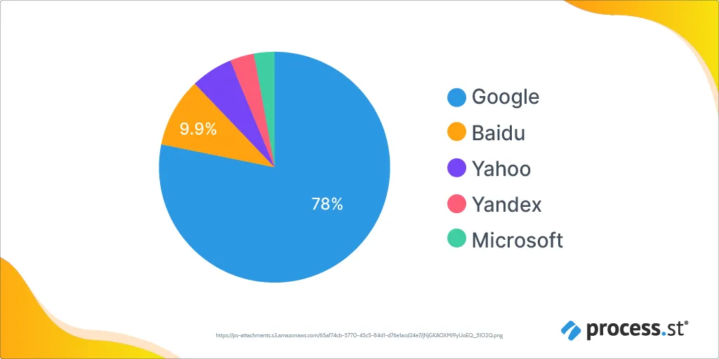 The Test Plan.Leading U.S. Search Engine Providers as of July 2020