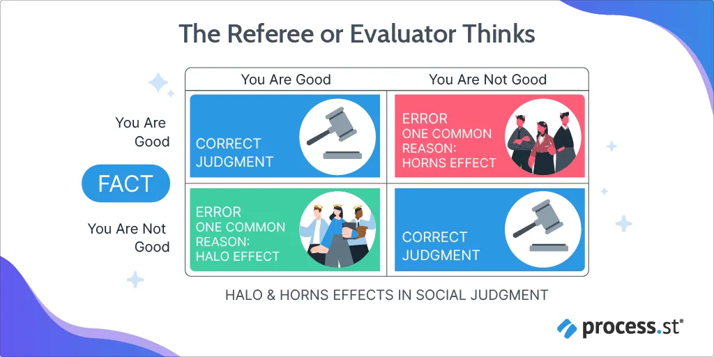 Describes the difference between and the Halo and the Horn Effect