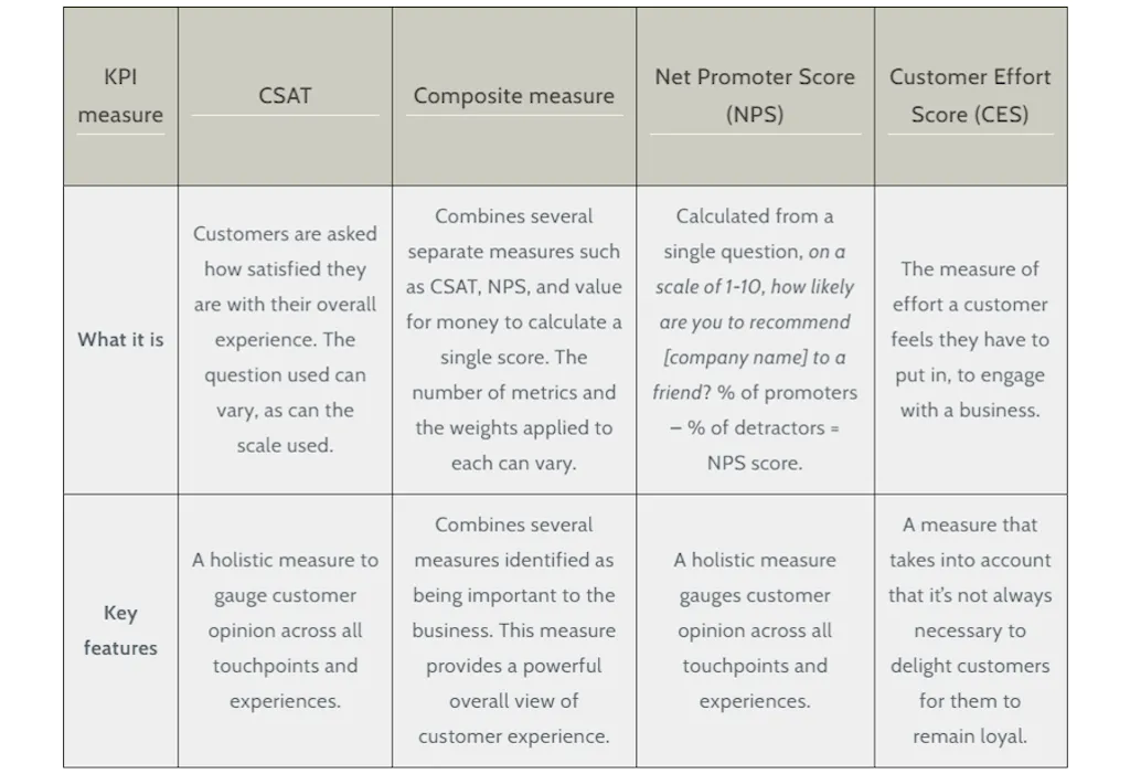 Measuring CS - key customer experience KPIs