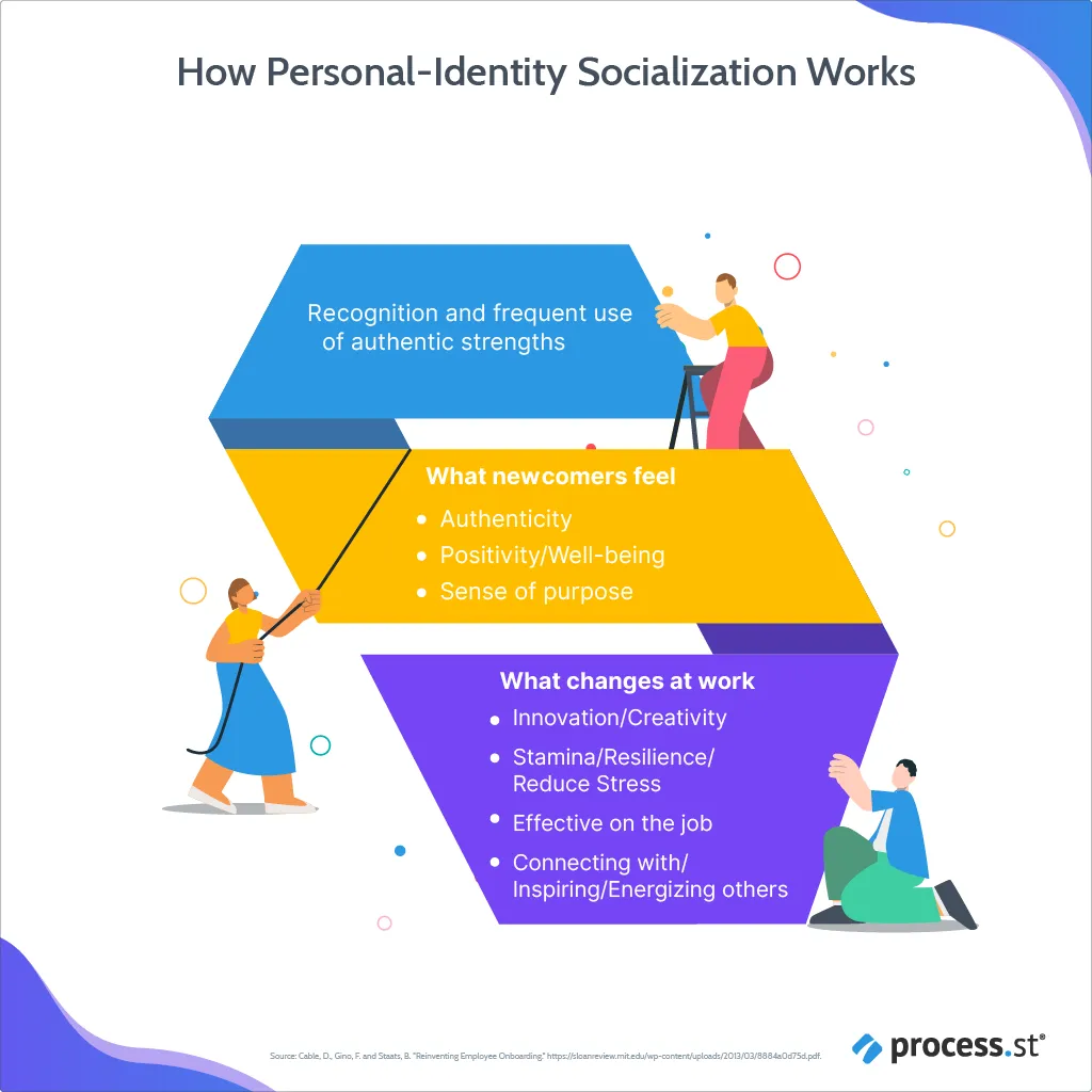 employee onboarding process personal identity socialization