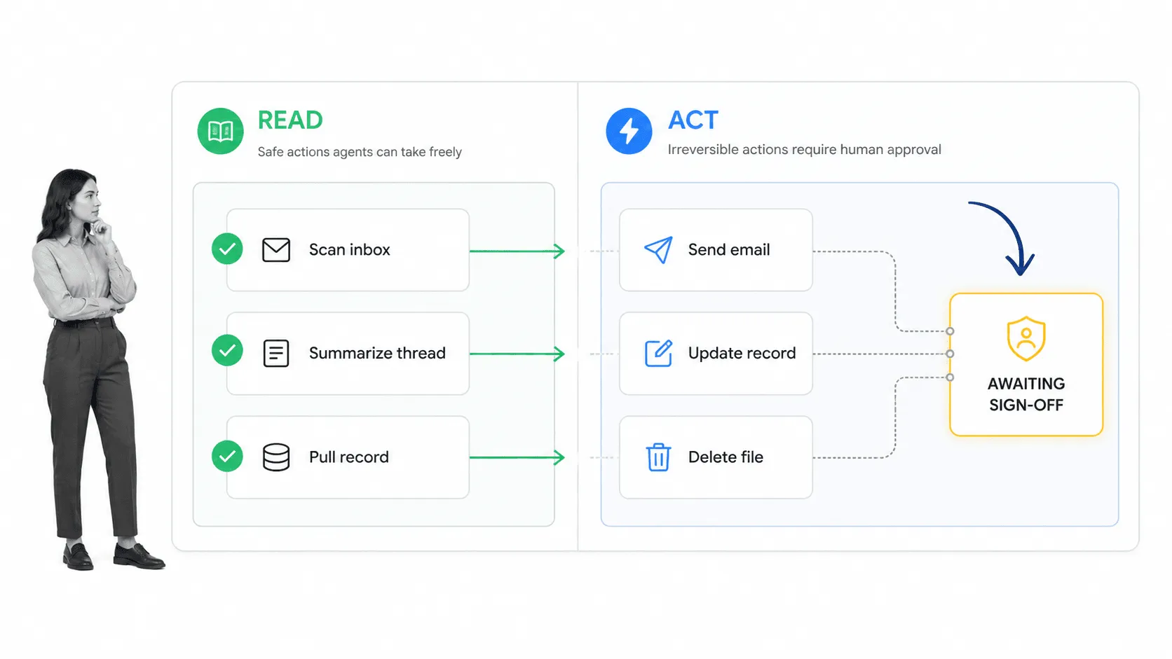 Diagram showing safe READ actions an AI agent can take freely and irreversible ACT actions held at an approval gate marked awaiting sign-off