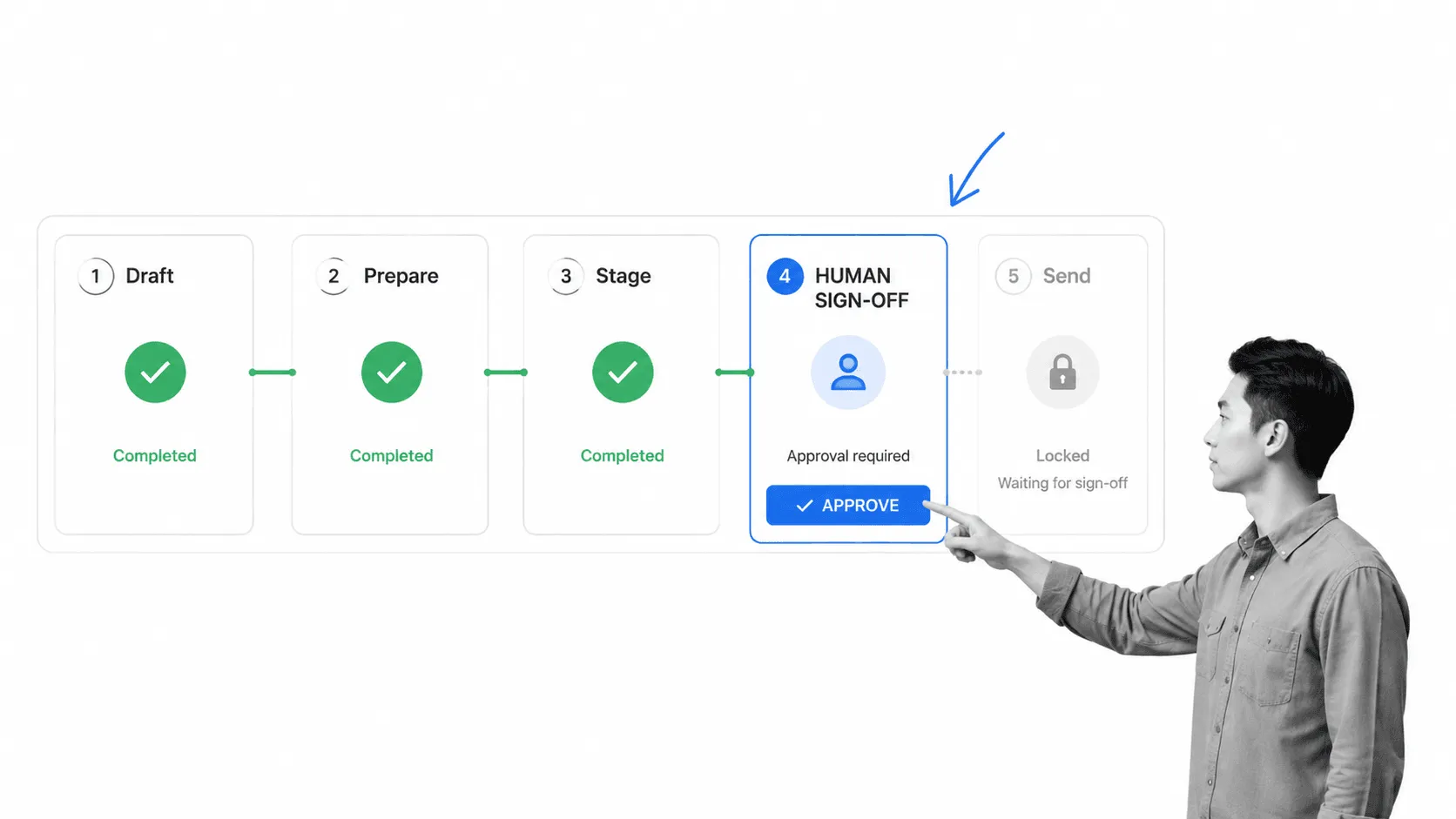 Workflow board where an AI agent completes draft, prepare, and stage steps autonomously then halts at a human sign-off step before the locked send step