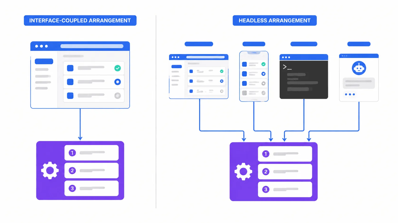 Interface-coupled BPM compared with headless BPM, where a browser, a mobile app, a script and an agent all call the process engine directly