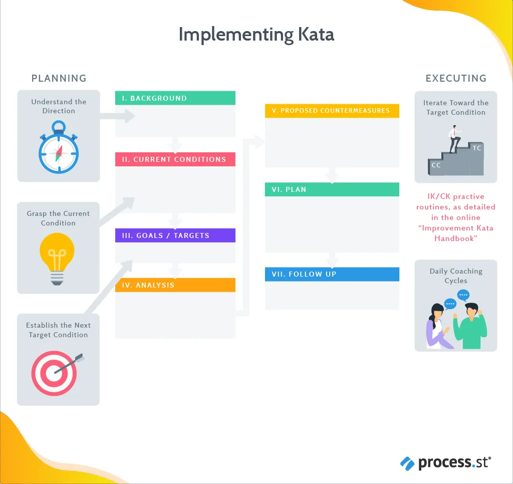 Kata implementation
