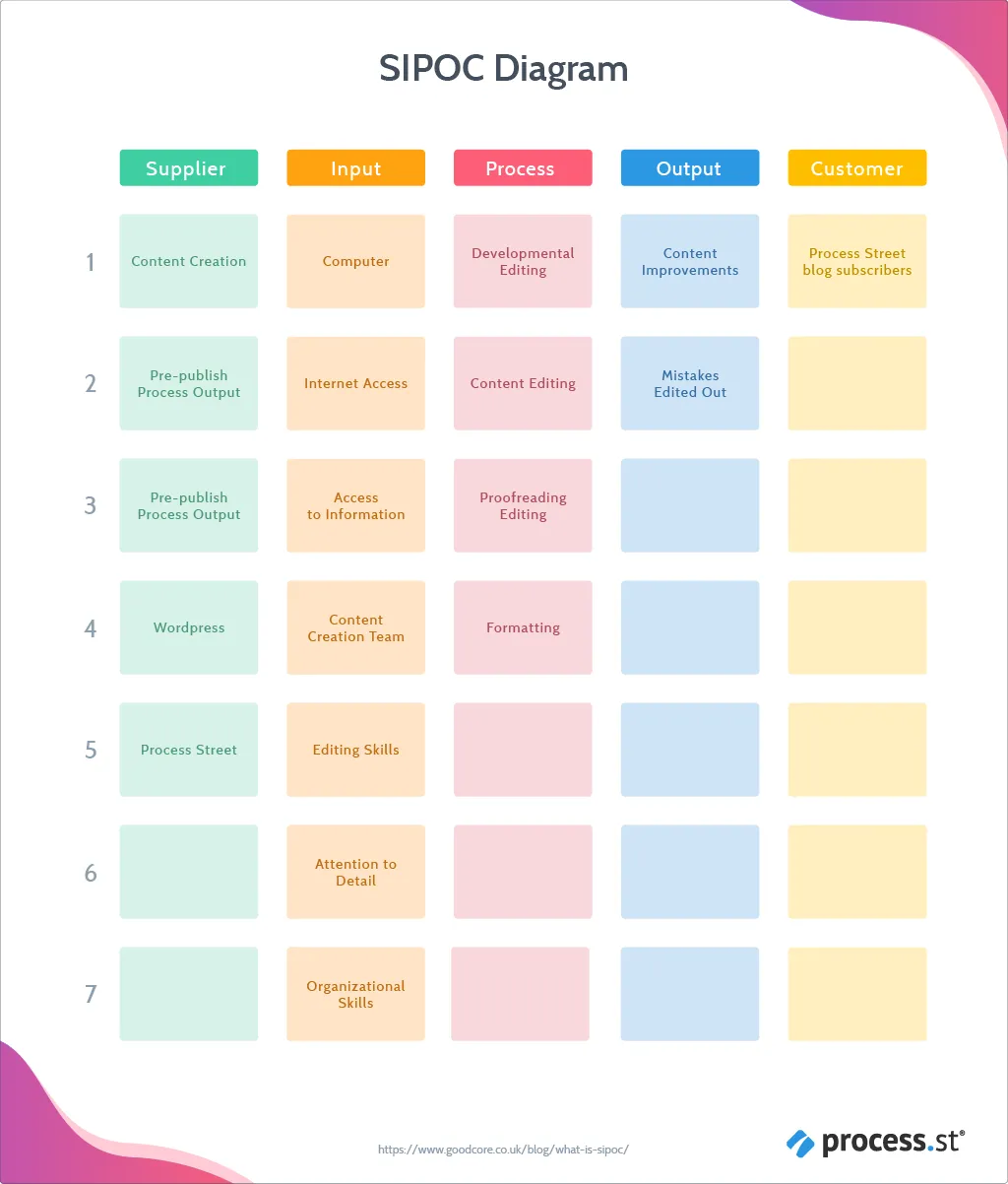 SIPOC diagram - filled