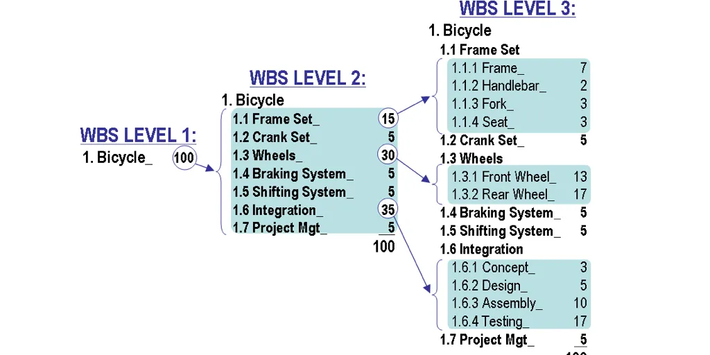 Work breakdown structure diagram