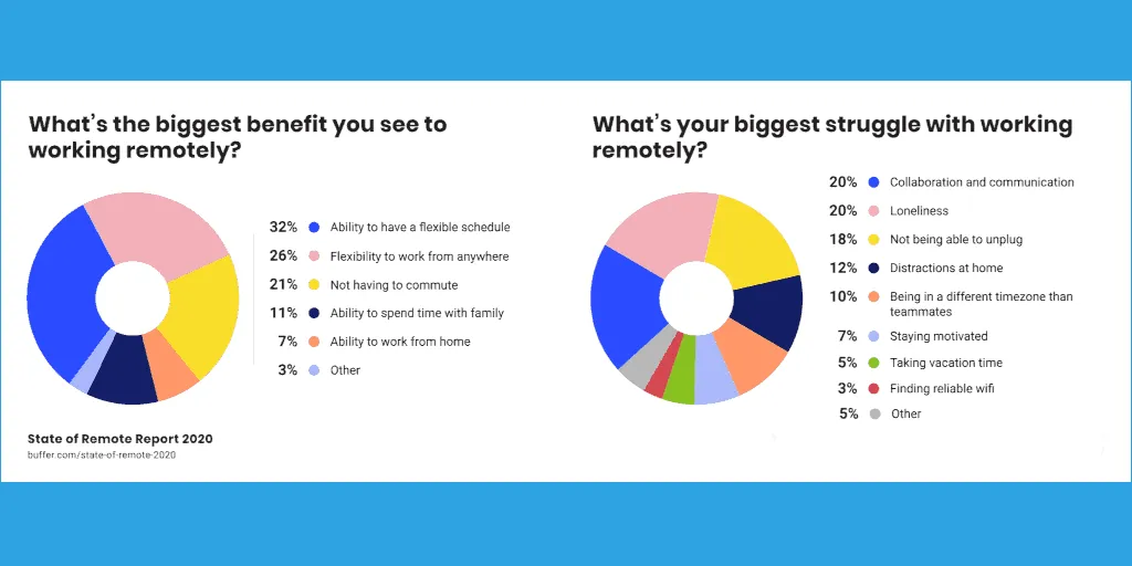 Workforce Planning: Benefits and Struggles of Remote Work