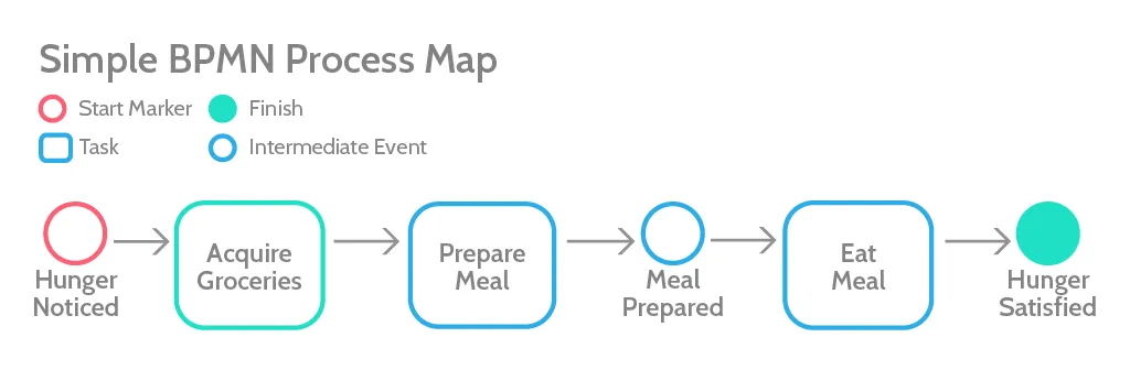 writing standard operating procedures BPMN