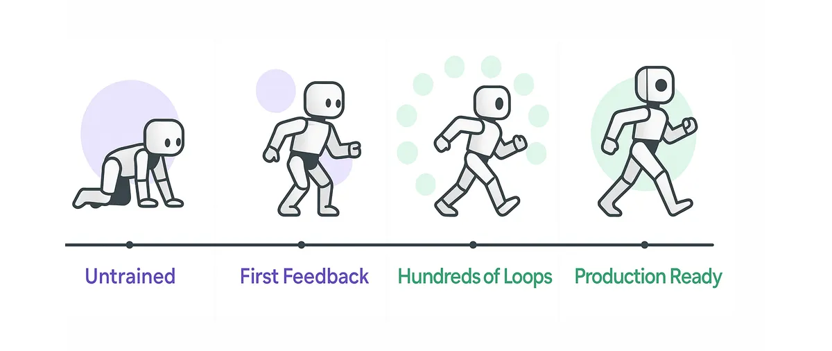 Four stage skill maturity journey from untrained to production ready - Process Street