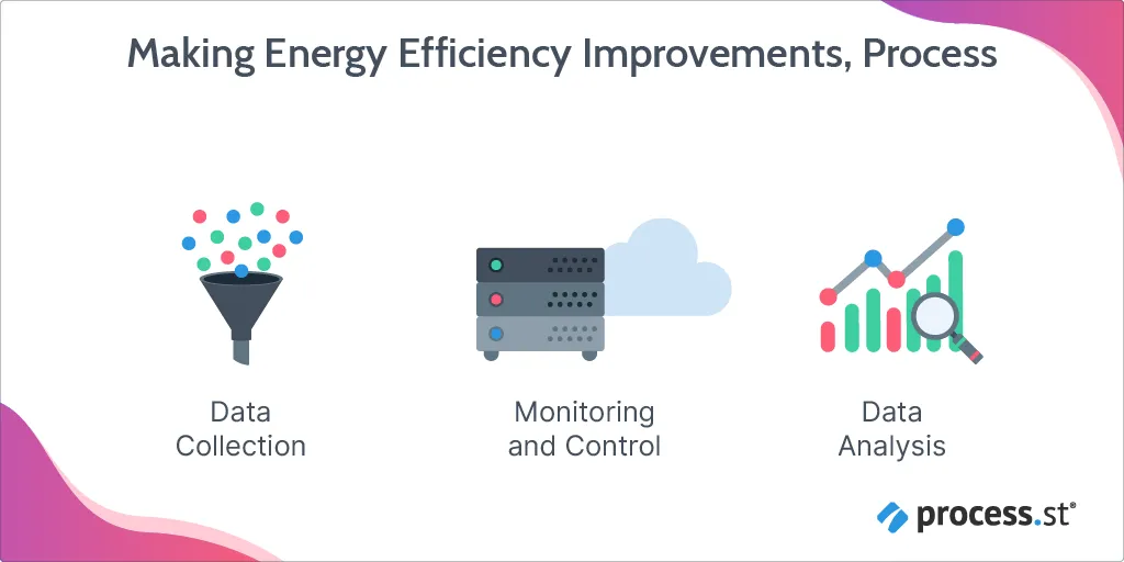 Making energy efficiency improvements process