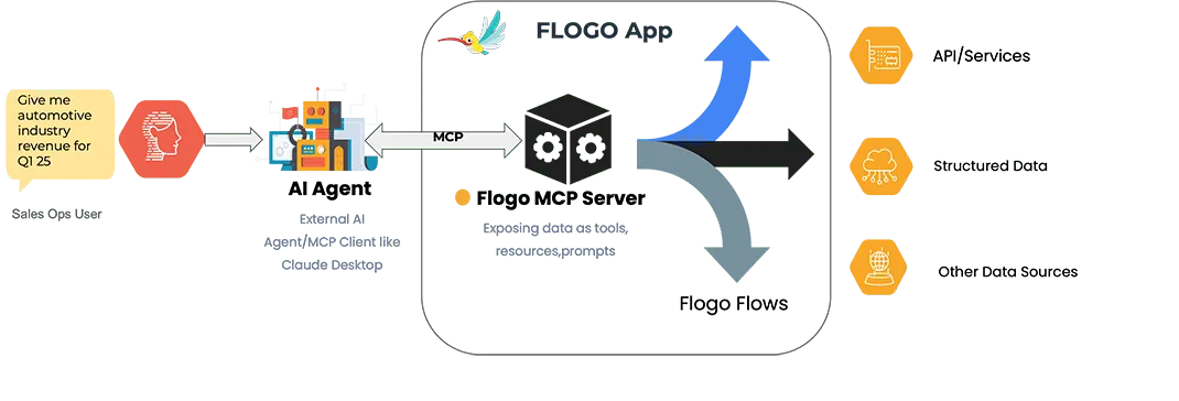 Diagram showing how a user question is processed using AI and automation to receive data from APIs, databases, files and cloud apps, then return an answer.
