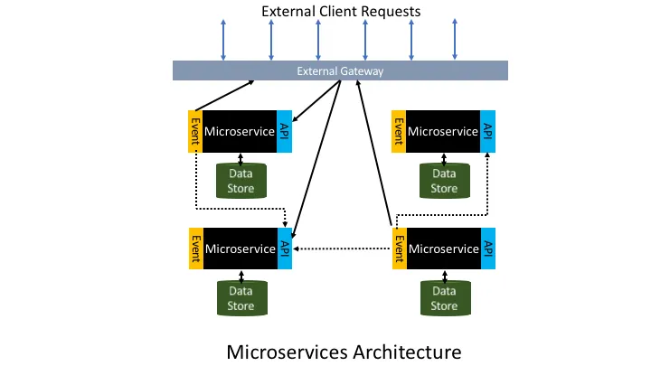Microservices